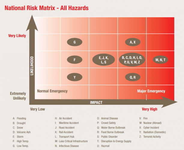 national risk matrix