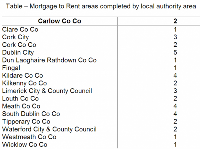 mortgage to rent schemes by county