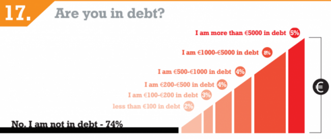 debt