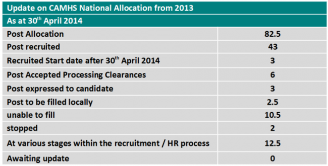 CAMHS 2013 posts