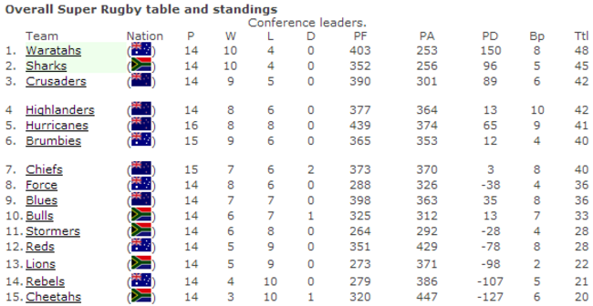 SuperRugby