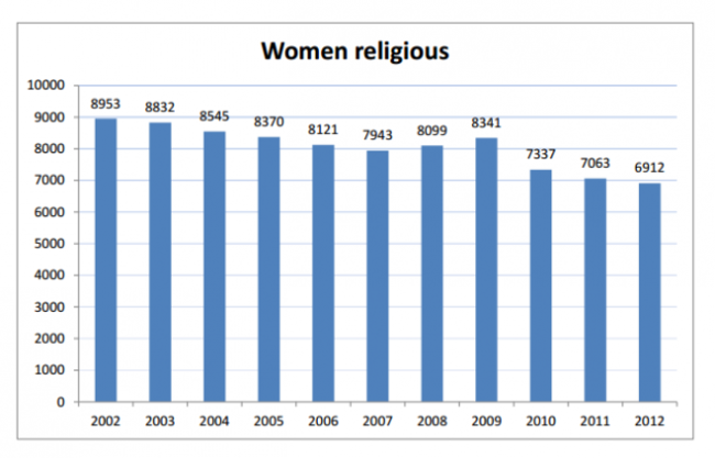 Women Religious