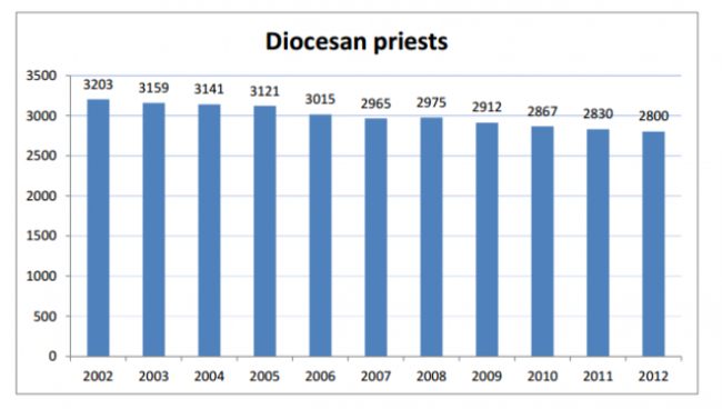 Diocesan Priests