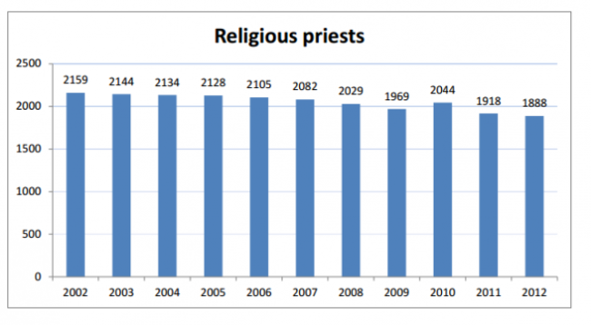 Religious Priests