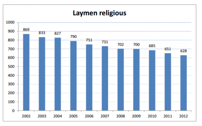 Laymen Religious