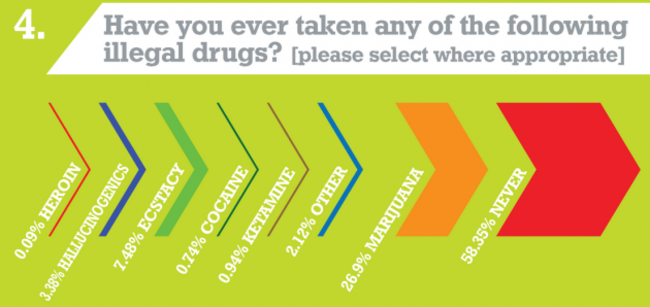 student survey drugs