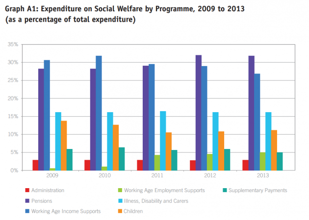 welfare dependency statistics 2012