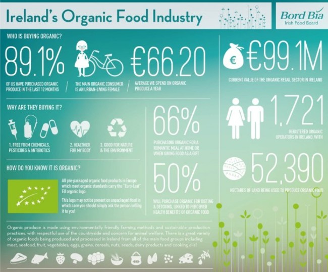 Organics in Ireland