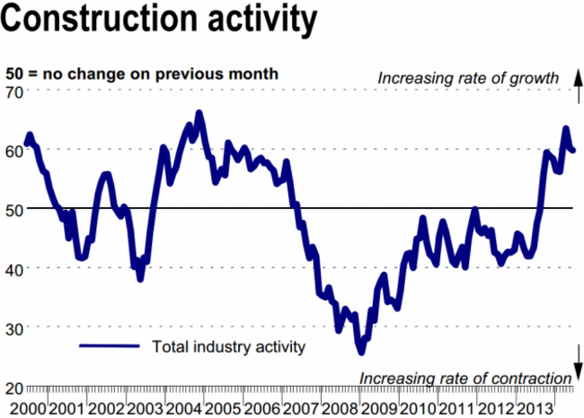 Construction Activity