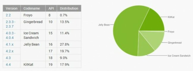 Android developer dashboard