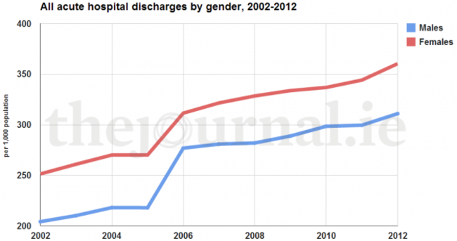 Hospital discharges