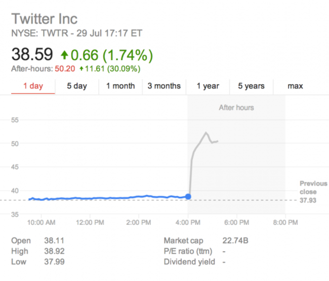 Twitter stock Q2