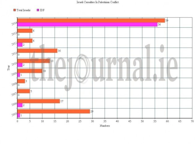 Israel Graph