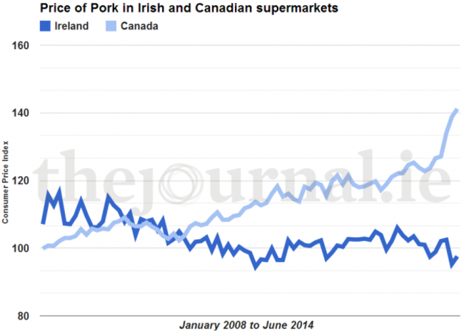 Pork