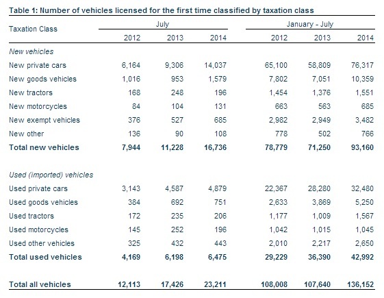 Vehicles licensed 2014