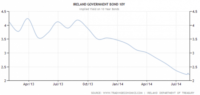 IrelandBondSpread
