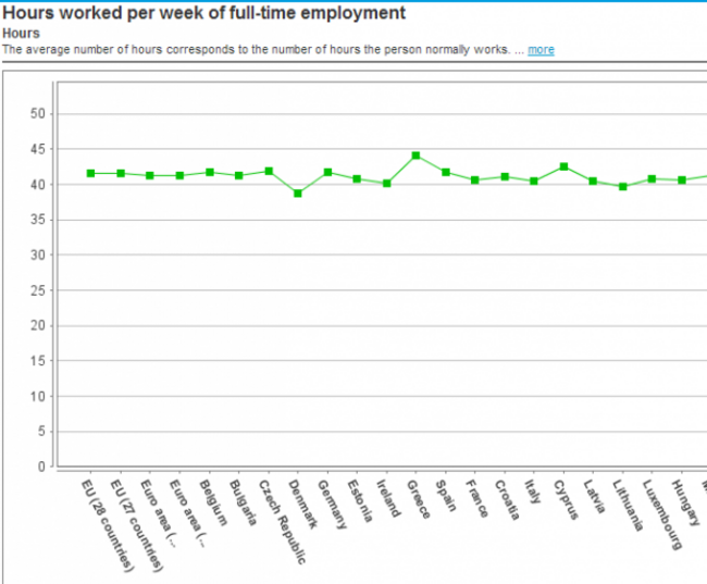 graph of eurostats