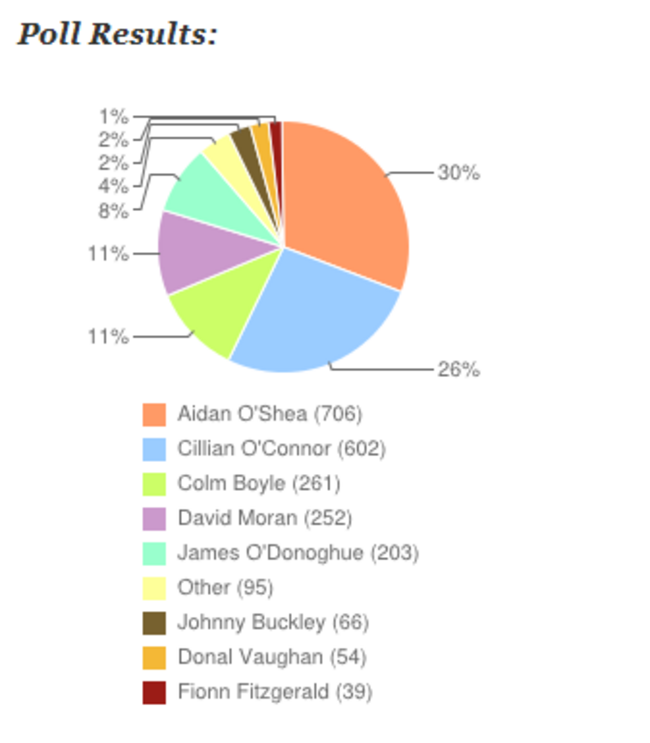 POLL RESULT
