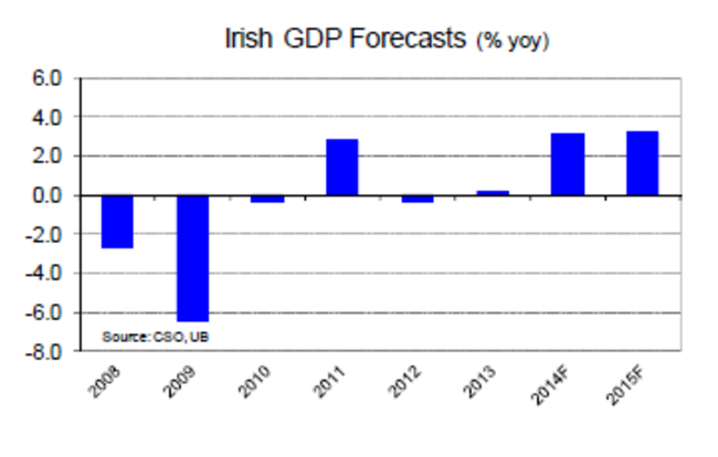 UB forecasts