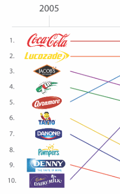 brands