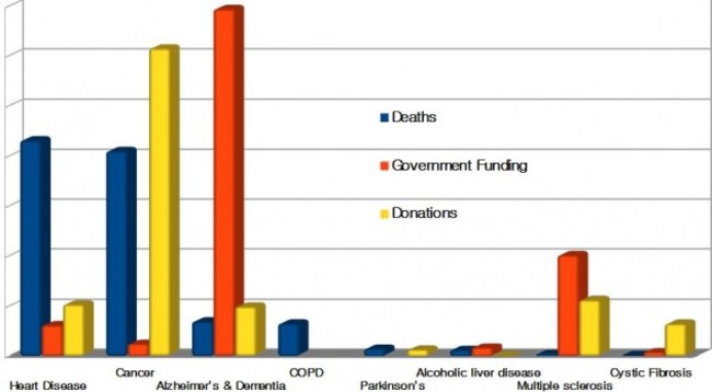 chartdiseasescharities