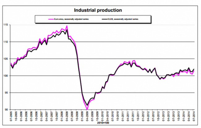 Industrial production