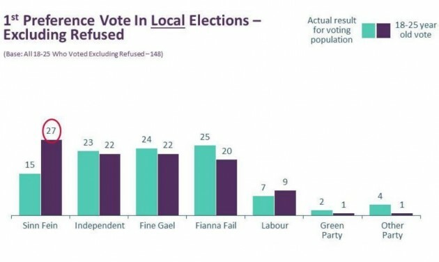 Fewer young people are registering to vote so what's the solution?