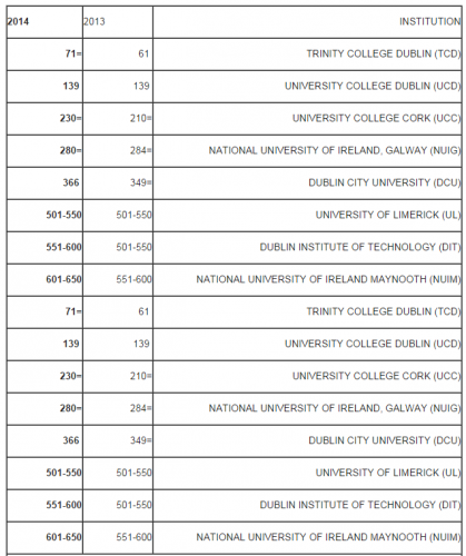 Trinity College Down Ten Points In World University Rankings