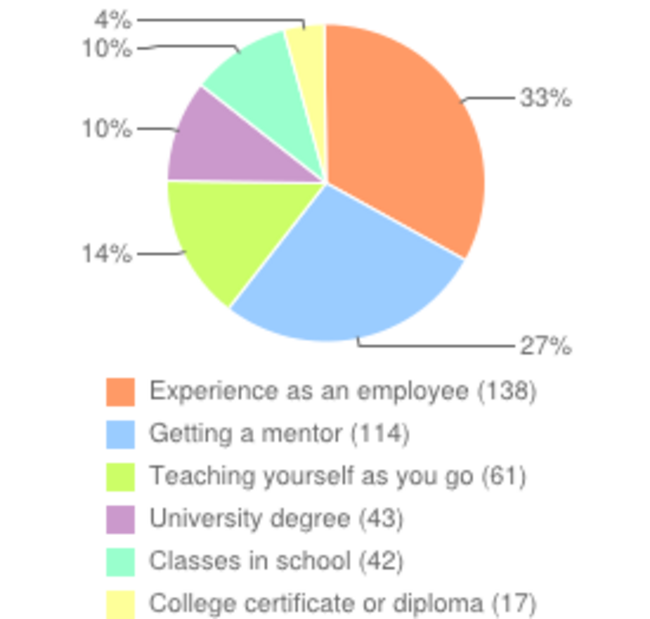 Education poll