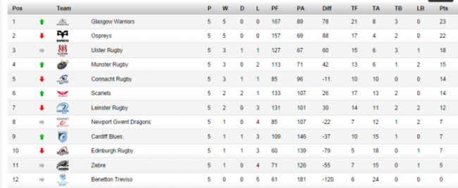 pro12 table