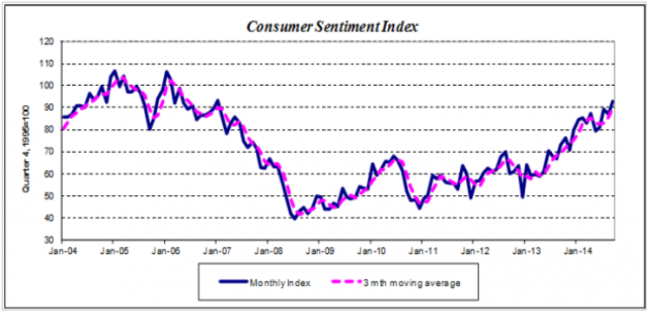 Consumer Sentiment