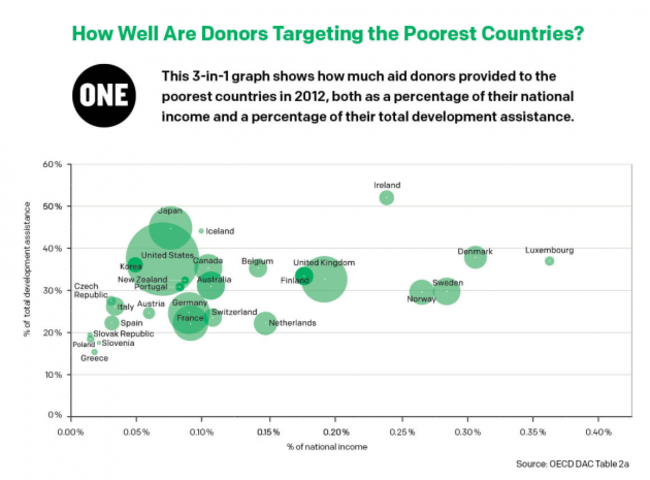 dev countries aid graph