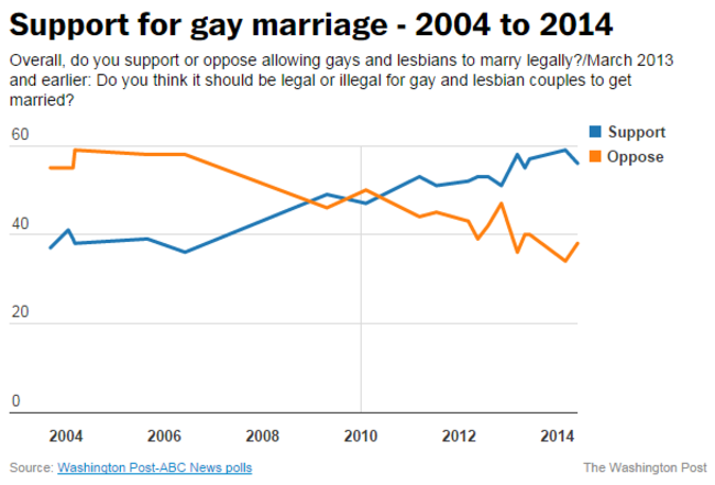 w post gay marriage