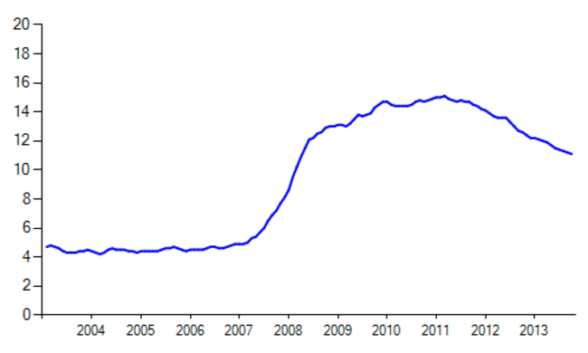 Unemployment