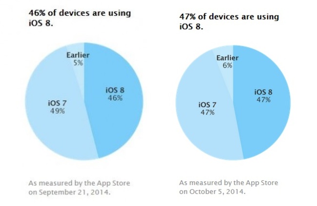 App store uptake