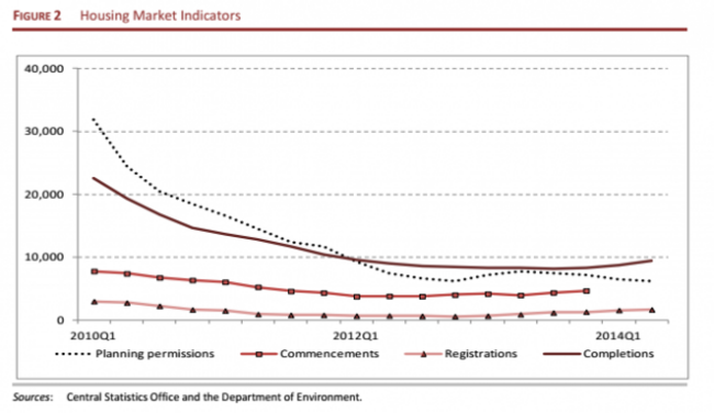 Housing Market Indicators