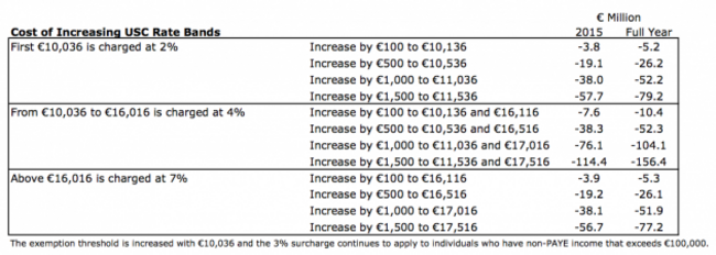 usc rate bands