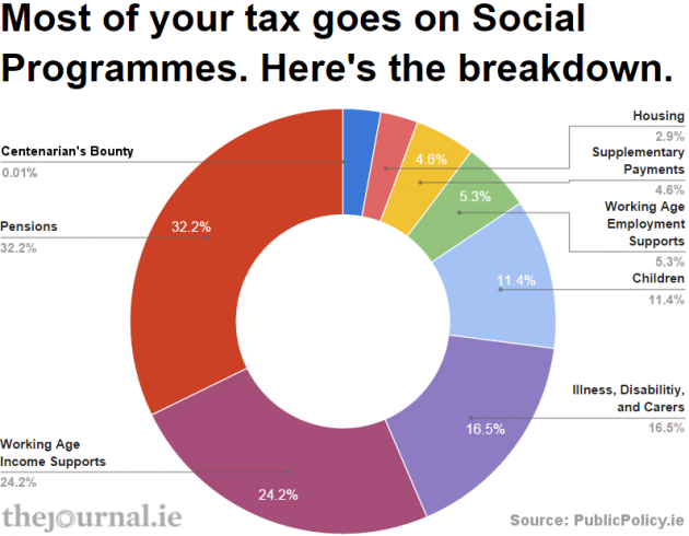 where-does-all-your-tax-money-go-thejournal-ie