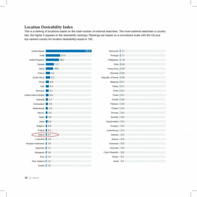 Indeed Location Desirability Index 2
