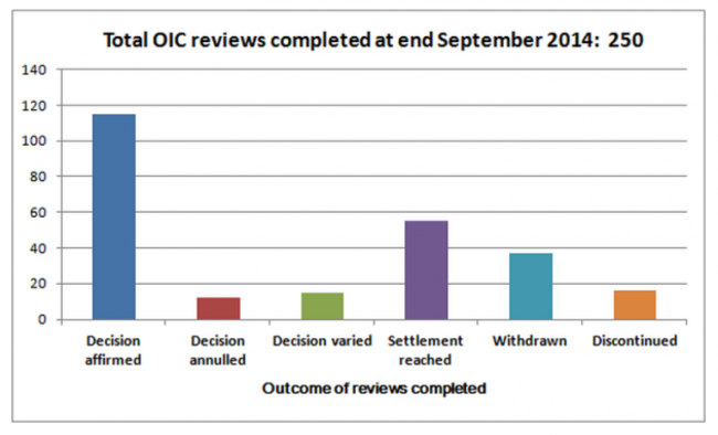 foi sept requests