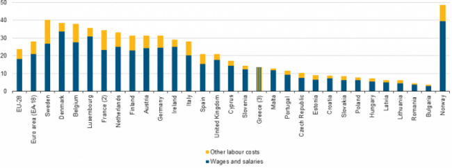 Wage Costs