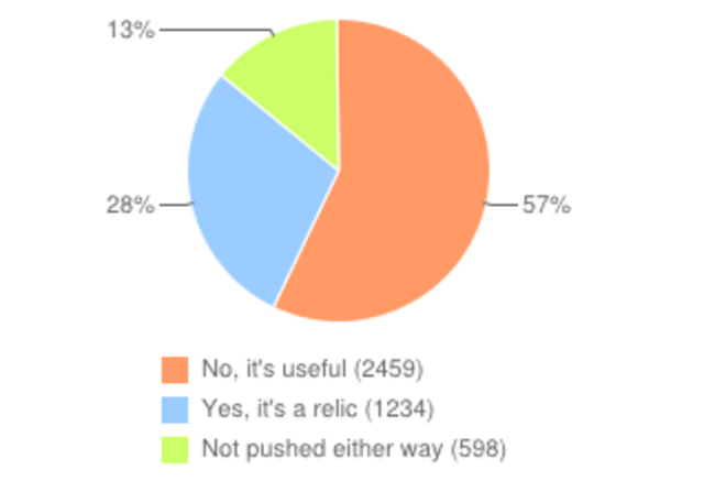 Budget poll