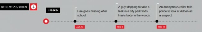 serial timeline