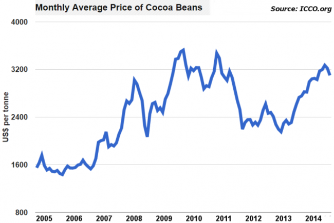 Cocoa Beans Final