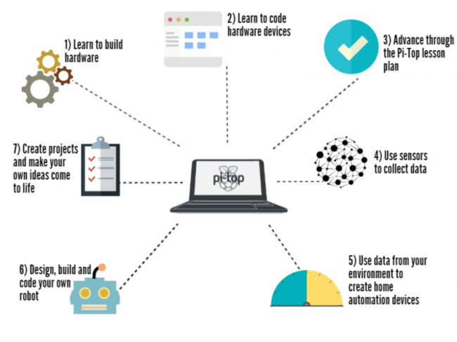 20141012123046-pi-top_what_can_you_do__2_