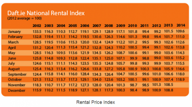 daft rental price index