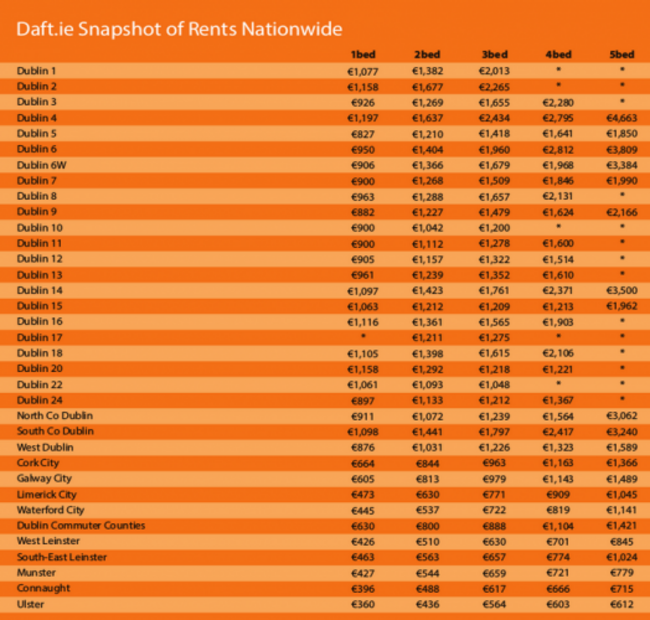 daft nationwide rental snapshot