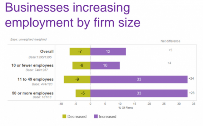 Employment