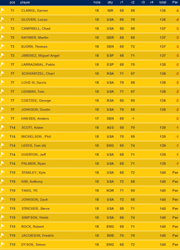 The Open Leaderboard Day 2 The42