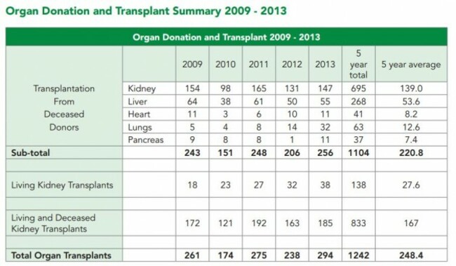 organ donation 2009-2013